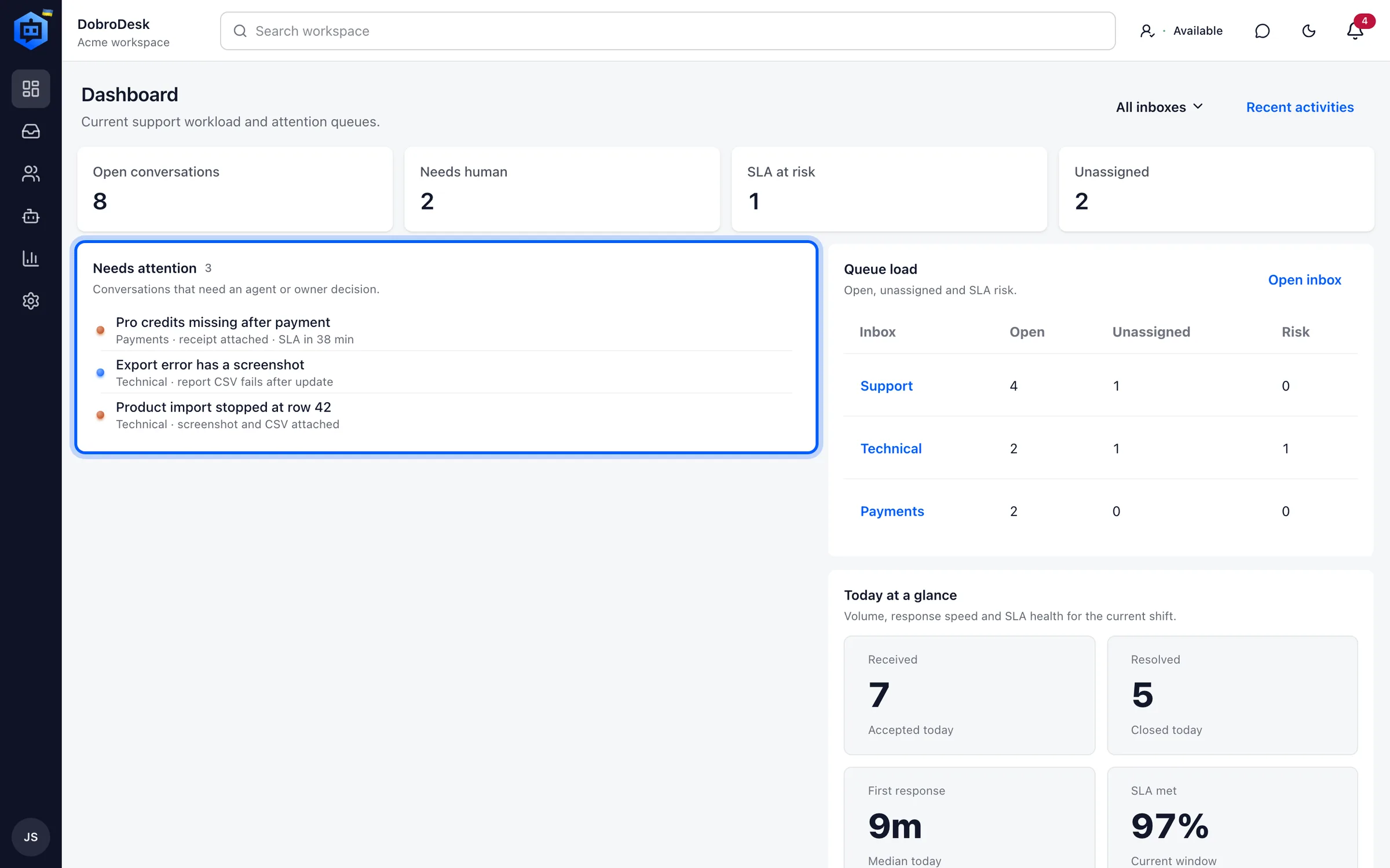 DobroDesk dashboard showing queue pressure, SLA risk and work that needs a person.